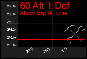 Total Graph of 60 Att 1 Def