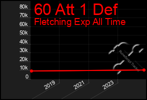 Total Graph of 60 Att 1 Def