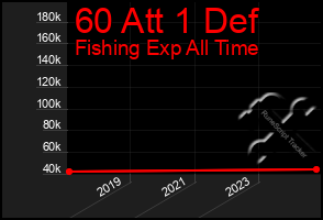 Total Graph of 60 Att 1 Def