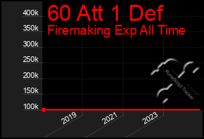 Total Graph of 60 Att 1 Def