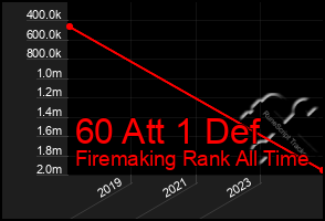 Total Graph of 60 Att 1 Def