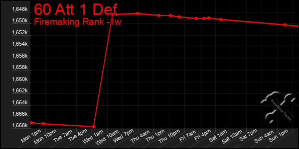 Last 7 Days Graph of 60 Att 1 Def