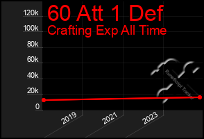 Total Graph of 60 Att 1 Def