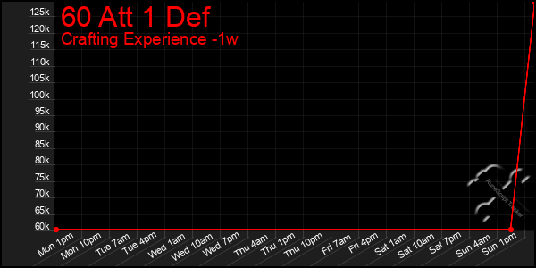 Last 7 Days Graph of 60 Att 1 Def