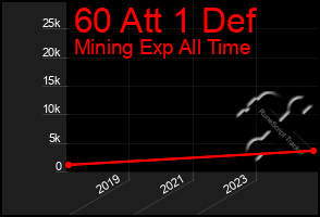 Total Graph of 60 Att 1 Def