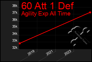 Total Graph of 60 Att 1 Def