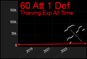 Total Graph of 60 Att 1 Def