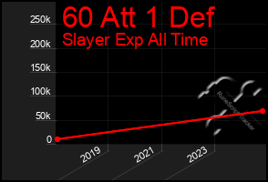 Total Graph of 60 Att 1 Def