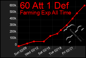 Total Graph of 60 Att 1 Def