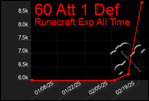 Total Graph of 60 Att 1 Def