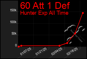 Total Graph of 60 Att 1 Def