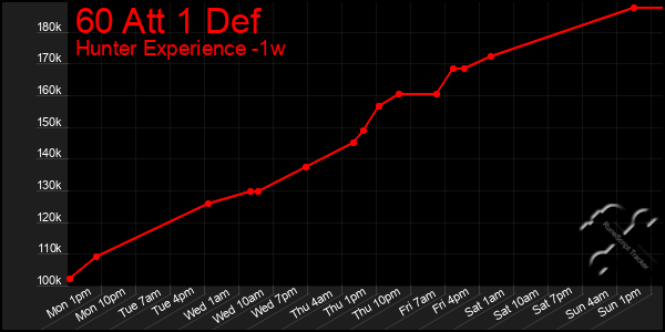 Last 7 Days Graph of 60 Att 1 Def