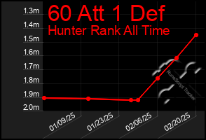 Total Graph of 60 Att 1 Def