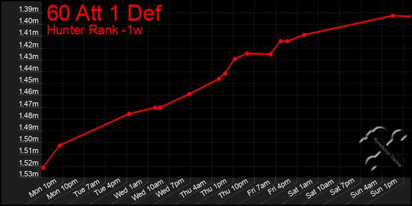 Last 7 Days Graph of 60 Att 1 Def