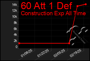 Total Graph of 60 Att 1 Def