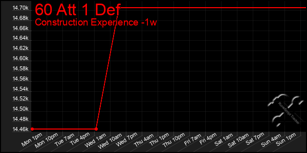 Last 7 Days Graph of 60 Att 1 Def