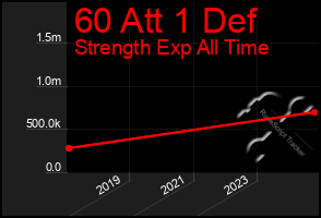 Total Graph of 60 Att 1 Def