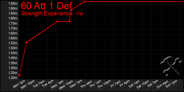 Last 7 Days Graph of 60 Att 1 Def