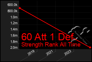 Total Graph of 60 Att 1 Def