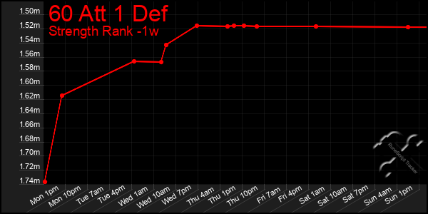 Last 7 Days Graph of 60 Att 1 Def