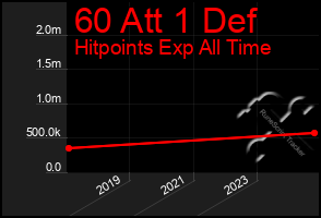 Total Graph of 60 Att 1 Def