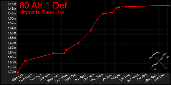 Last 7 Days Graph of 60 Att 1 Def