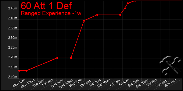 Last 7 Days Graph of 60 Att 1 Def