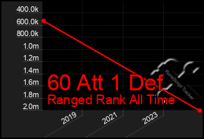 Total Graph of 60 Att 1 Def