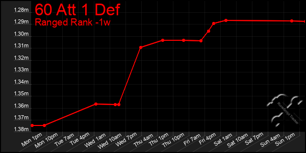 Last 7 Days Graph of 60 Att 1 Def