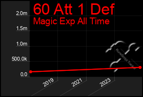 Total Graph of 60 Att 1 Def