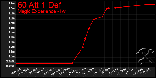 Last 7 Days Graph of 60 Att 1 Def