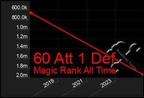 Total Graph of 60 Att 1 Def