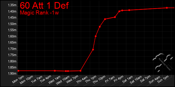 Last 7 Days Graph of 60 Att 1 Def