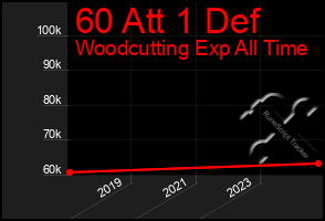 Total Graph of 60 Att 1 Def