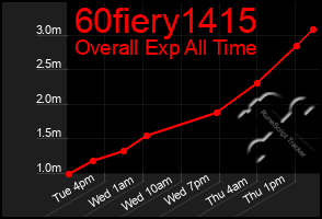 Total Graph of 60fiery1415