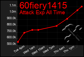 Total Graph of 60fiery1415