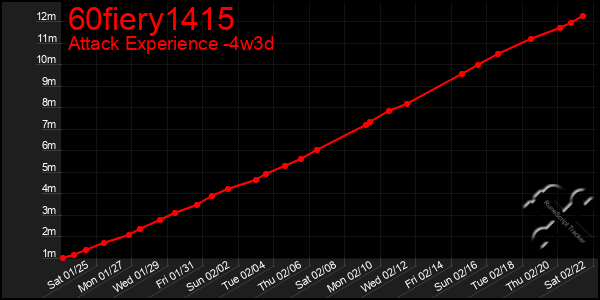 Last 31 Days Graph of 60fiery1415