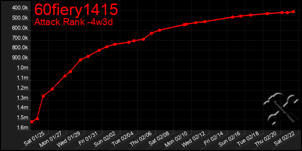 Last 31 Days Graph of 60fiery1415