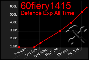 Total Graph of 60fiery1415