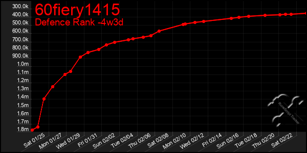 Last 31 Days Graph of 60fiery1415