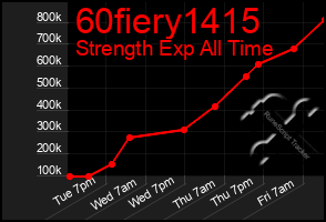 Total Graph of 60fiery1415