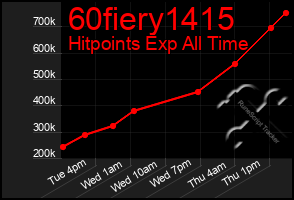 Total Graph of 60fiery1415