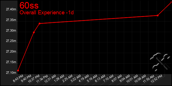 Last 24 Hours Graph of 60ss
