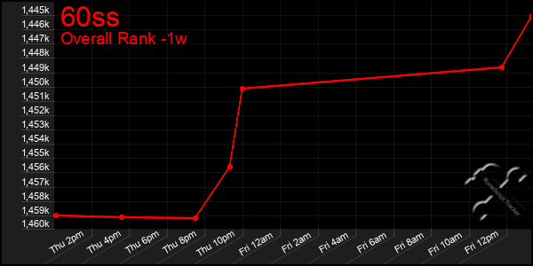 1 Week Graph of 60ss