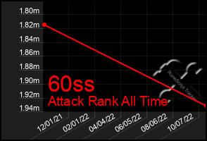 Total Graph of 60ss
