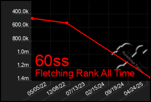 Total Graph of 60ss