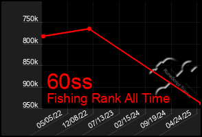 Total Graph of 60ss