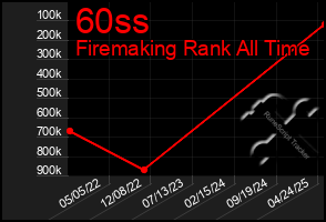 Total Graph of 60ss