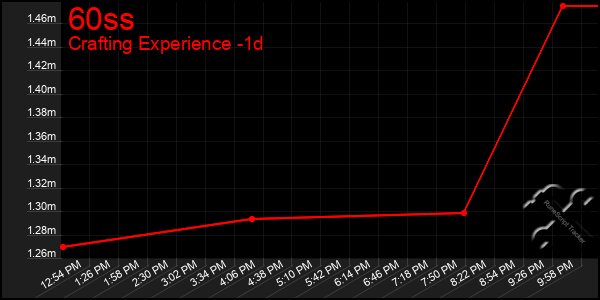Last 24 Hours Graph of 60ss