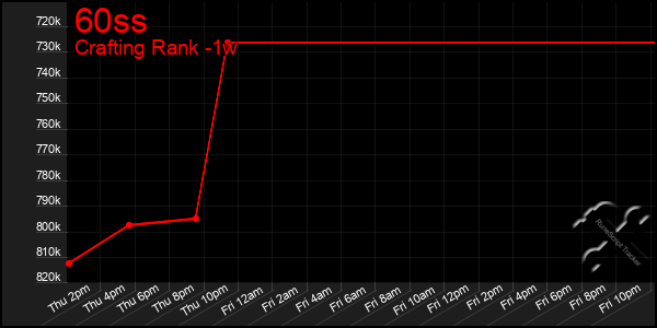 Last 7 Days Graph of 60ss